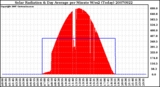 Milwaukee Weather Solar Radiation & Day Average per Minute W/m2 (Today)