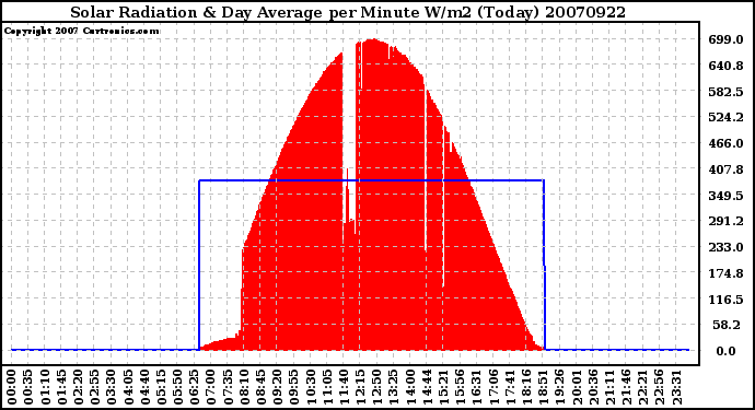 Milwaukee Weather Solar Radiation & Day Average per Minute W/m2 (Today)