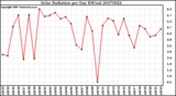 Milwaukee Weather Solar Radiation per Day KW/m2