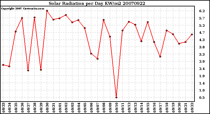 Milwaukee Weather Solar Radiation per Day KW/m2