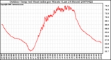 Milwaukee Weather Outdoor Temp (vs) Heat Index per Minute (Last 24 Hours)