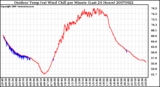 Milwaukee Weather Outdoor Temp (vs) Wind Chill per Minute (Last 24 Hours)