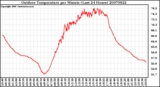 Milwaukee Weather Outdoor Temperature per Minute (Last 24 Hours)