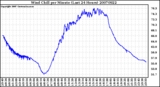 Milwaukee Weather Wind Chill per Minute (Last 24 Hours)