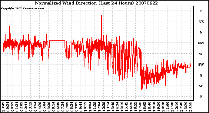 Milwaukee Weather Normalized Wind Direction (Last 24 Hours)