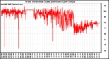 Milwaukee Weather Wind Direction (Last 24 Hours)