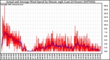 Milwaukee Weather Actual and Average Wind Speed by Minute mph (Last 24 Hours)