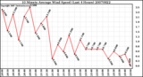 Milwaukee Weather 10 Minute Average Wind Speed (Last 4 Hours)