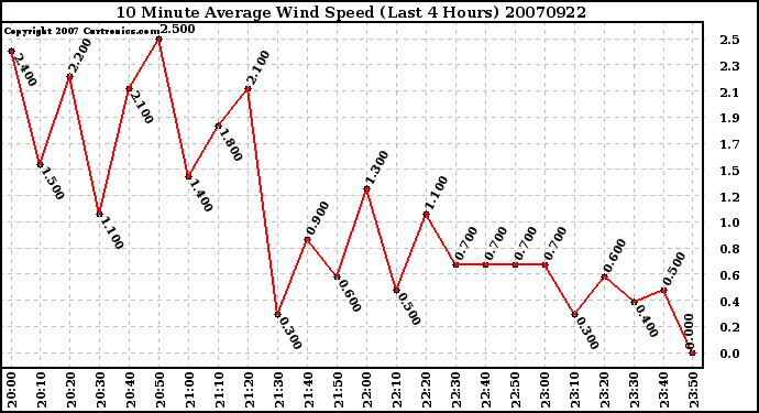 Milwaukee Weather 10 Minute Average Wind Speed (Last 4 Hours)