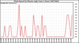 Milwaukee Weather Wind Speed by Minute mph (Last 1 Hour)
