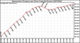 Milwaukee Weather Barometric Pressure per Hour (Last 24 Hours)