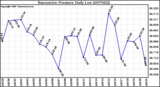 Milwaukee Weather Barometric Pressure Daily Low