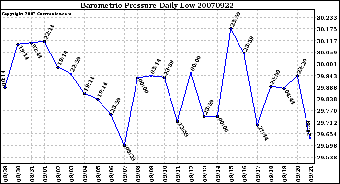 Milwaukee Weather Barometric Pressure Daily Low