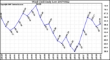 Milwaukee Weather Wind Chill Daily Low