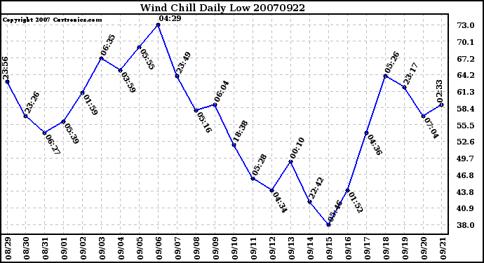 Milwaukee Weather Wind Chill Daily Low