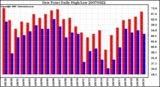 Milwaukee Weather Dew Point Daily High/Low