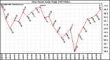 Milwaukee Weather Dew Point Daily High