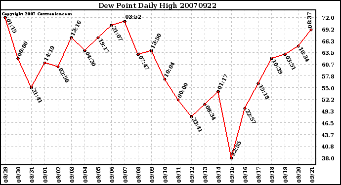 Milwaukee Weather Dew Point Daily High