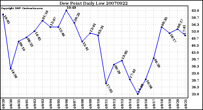 Milwaukee Weather Dew Point Daily Low