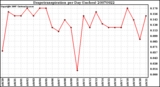 Milwaukee Weather Evapotranspiration per Day (Inches)