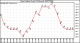 Milwaukee Weather Heat Index (Last 24 Hours)