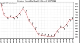 Milwaukee Weather Outdoor Humidity (Last 24 Hours)