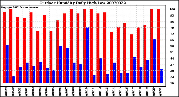 Milwaukee Weather Outdoor Humidity Daily High/Low