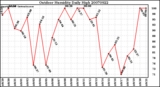 Milwaukee Weather Outdoor Humidity Daily High