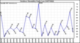 Milwaukee Weather Outdoor Humidity Daily Low