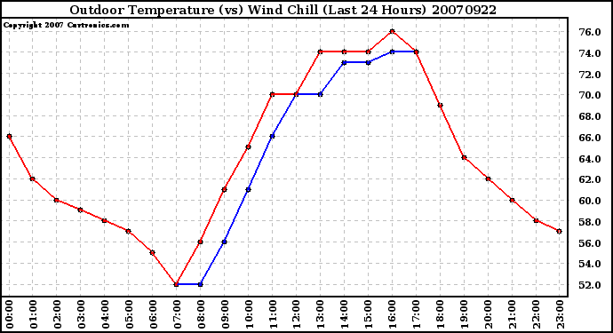 Milwaukee Weather Outdoor Temperature (vs) Wind Chill (Last 24 Hours)