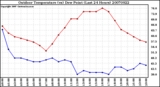 Milwaukee Weather Outdoor Temperature (vs) Dew Point (Last 24 Hours)