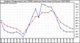 Milwaukee Weather Outdoor Temperature (vs) THSW Index per Hour (Last 24 Hours)