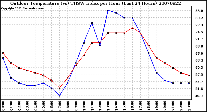 Milwaukee Weather Outdoor Temperature (vs) THSW Index per Hour (Last 24 Hours)