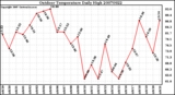 Milwaukee Weather Outdoor Temperature Daily High