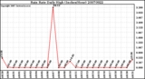 Milwaukee Weather Rain Rate Daily High (Inches/Hour)