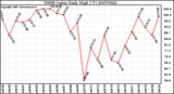 Milwaukee Weather THSW Index Daily High (F)