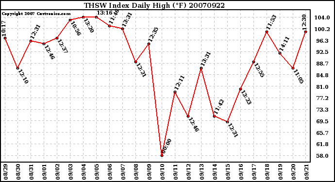 Milwaukee Weather THSW Index Daily High (F)