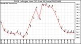 Milwaukee Weather THSW Index per Hour (F) (Last 24 Hours)