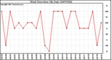 Milwaukee Weather Wind Direction (By Day)