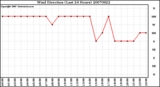 Milwaukee Weather Wind Direction (Last 24 Hours)