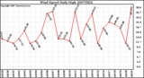 Milwaukee Weather Wind Speed Daily High