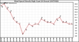 Milwaukee Weather Wind Speed Hourly High (Last 24 Hours)