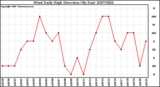 Milwaukee Weather Wind Daily High Direction (By Day)