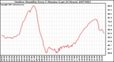 Milwaukee Weather Outdoor Humidity Every 5 Minutes (Last 24 Hours)