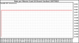 Milwaukee Weather Rain per Minute (Last 24 Hours) (inches)