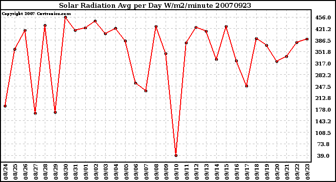 Milwaukee Weather Solar Radiation Avg per Day W/m2/minute