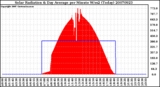 Milwaukee Weather Solar Radiation & Day Average per Minute W/m2 (Today)