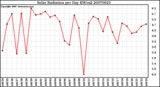 Milwaukee Weather Solar Radiation per Day KW/m2