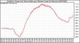 Milwaukee Weather Outdoor Temp (vs) Heat Index per Minute (Last 24 Hours)
