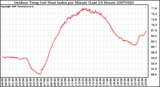 Milwaukee Weather Outdoor Temp (vs) Heat Index per Minute (Last 24 Hours)